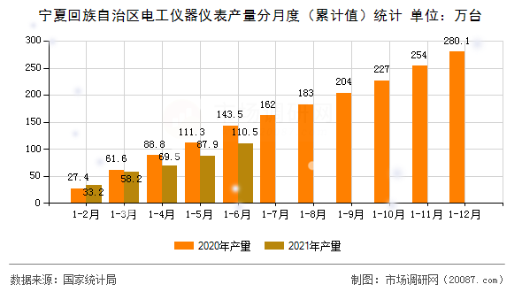宁夏回族自治区电工仪器仪表产量分月度(累计值)统计 宁夏回族自治区电工仪器仪表产量分月度(累计值)统计