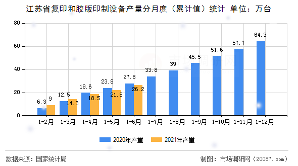 江苏省复印和胶版印制设备产量分月度（累计值）统计
