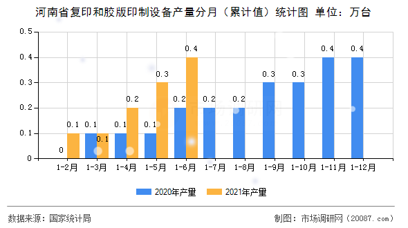 河南省复印和胶版印制设备产量分月（累计值）统计图