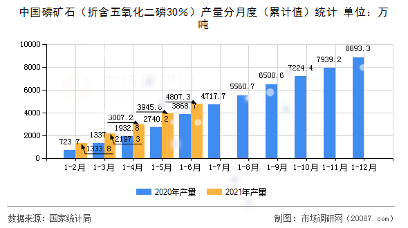中国磷矿石(折含五氧化二磷30%)产量分月度(累计值)统计 中国磷矿石(折含五氧化二磷30%)产量分月度(累计值)统计