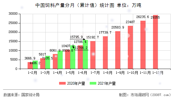 中国饲料产量分月(累计值)统计图 中国饲料产量分月(累计值)统计图