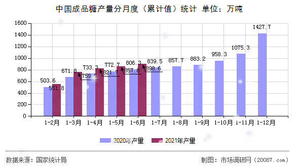 中国成品糖产量分月度(累计值)统计 中国成品糖产量分月度(累计值)统计