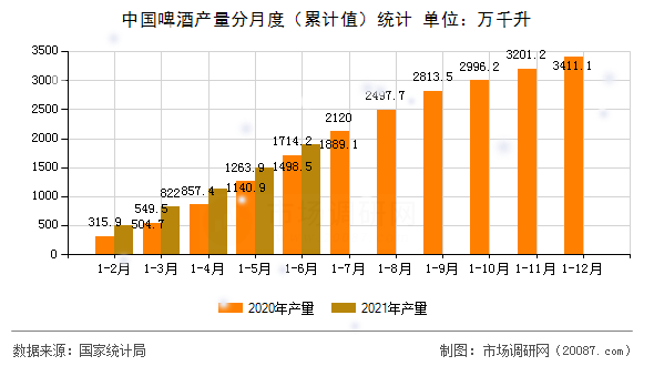 中国啤酒产量分月度(累计值)统计 中国啤酒产量分月度(累计值)统计