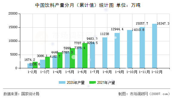 中国饮料产量分月(累计值)统计图 中国饮料产量分月(累计值)统计图