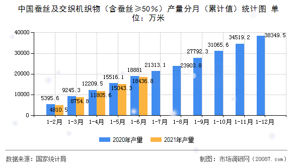 中国蚕丝及交织机织物（含蚕丝≥50％）产量分月（累计值）统计图