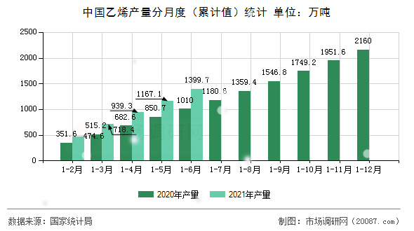 中国乙烯产量分月度（累计值）统计