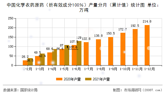 中国化学农药原药（折有效成分100％）产量分月（累计值）统计图
