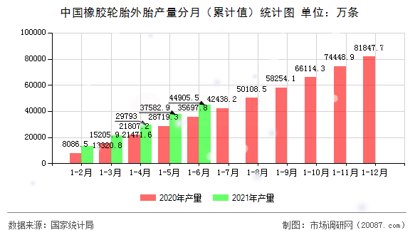 中国橡胶轮胎外胎产量分月(累计值)统计图 中国橡胶轮胎外胎产量分月(累计值)统计图
