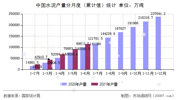 中国水泥产量分月度（累计值）统计