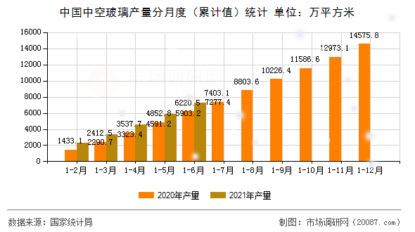 中国中空玻璃产量分月度（累计值）统计