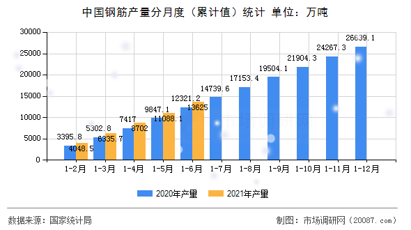 中国钢筋产量分月度（累计值）统计