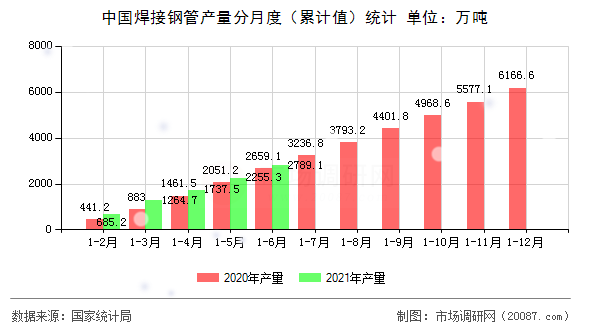 中国焊接钢管产量分月度（累计值）统计