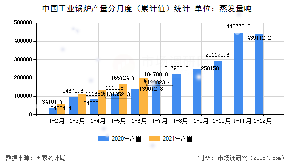 中国工业锅炉产量分月度(累计值)统计 中国工业锅炉产量分月度(累计值)统计