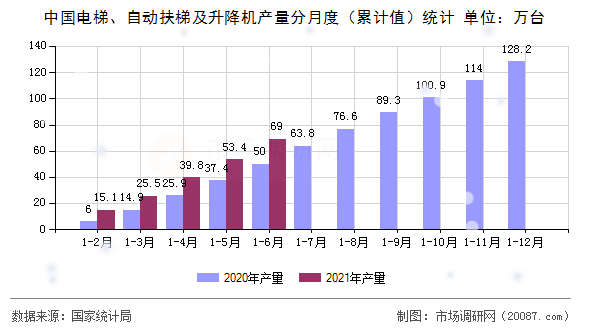 中国电梯、自动扶梯及升降机产量分月度（累计值）统计