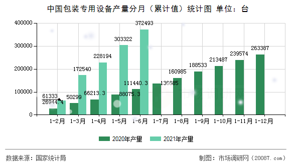 中国包装专用设备产量分月（累计值）统计图