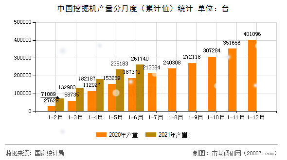 中国挖掘机产量分月度（累计值）统计