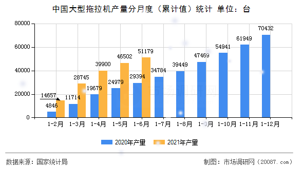 中国大型拖拉机产量分月度(累计值)统计 中国大型拖拉机产量分月度(累计值)统计