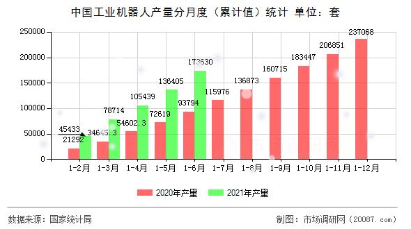 中国工业机器人产量分月度（累计值）统计