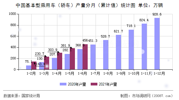 中国基本型乘用车(轿车)产量分月(累计值)统计图 中国基本型乘用车(轿车)产量分月(累计值)统计图