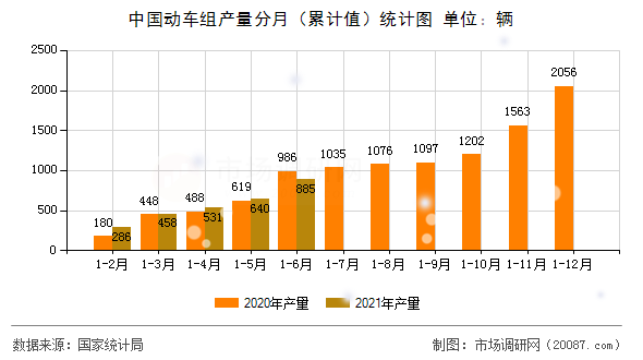 中国动车组产量分月（累计值）统计图