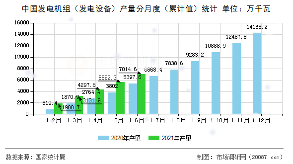 中国发电机组(发电设备)产量分月度(累计值)统计 中国发电机组(发电设备)产量分月度(累计值)统计