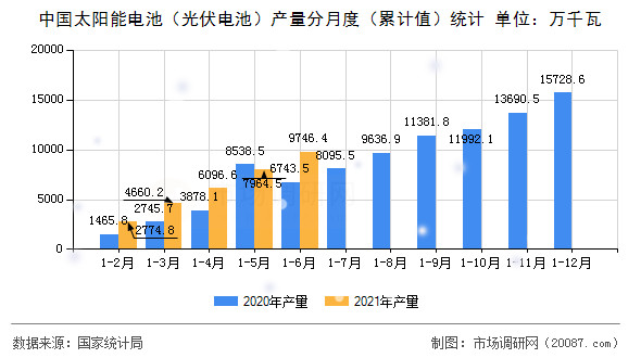 中国太阳能电池(光伏电池)产量分月度(累计值)统计 中国太阳能电池(光伏电池)产量分月度(累计值)统计