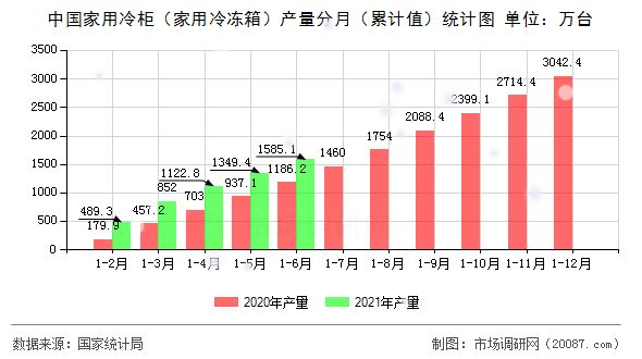 中国家用冷柜（家用冷冻箱）产量分月（累计值）统计图