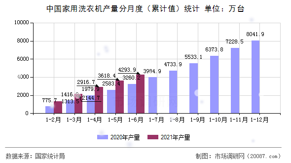 中国家用洗衣机产量分月度（累计值）统计