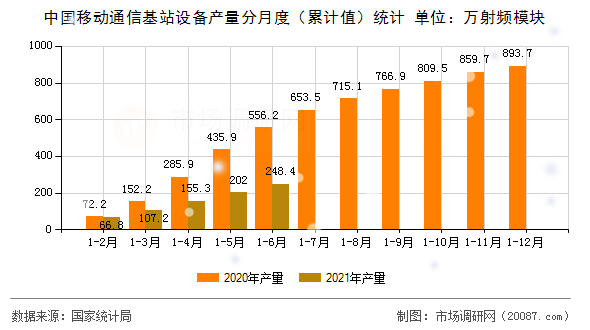 中国移动通信基站设备产量分月度(累计值)统计 中国移动通信基站设备产量分月度(累计值)统计