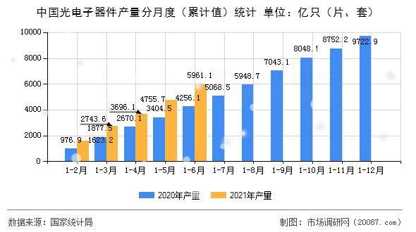 中国光电子器件产量分月度（累计值）统计