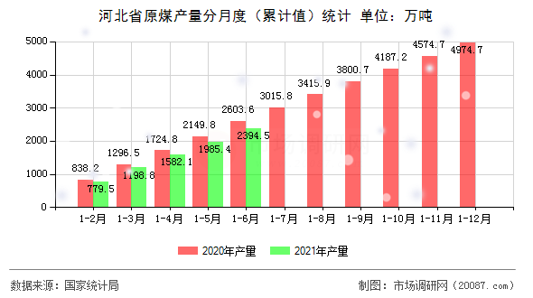 河北省原煤产量分月度(累计值)统计 河北省原煤产量分月度(累计值)统计