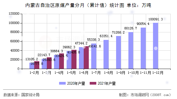 内蒙古自治区原煤产量分月（累计值）统计图