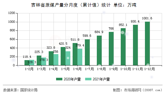 吉林省原煤产量分月度(累计值)统计 吉林省原煤产量分月度(累计值)统计