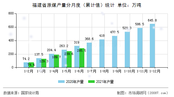 福建省原煤产量分月度（累计值）统计