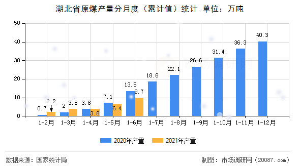 湖北省原煤产量分月度（累计值）统计