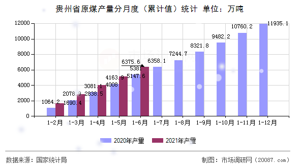 贵州省原煤产量分月度(累计值)统计 贵州省原煤产量分月度(累计值)统计