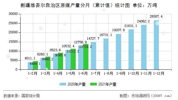 新疆维吾尔自治区原煤产量分月(累计值)统计图 新疆维吾尔自治区原煤产量分月(累计值)统计图