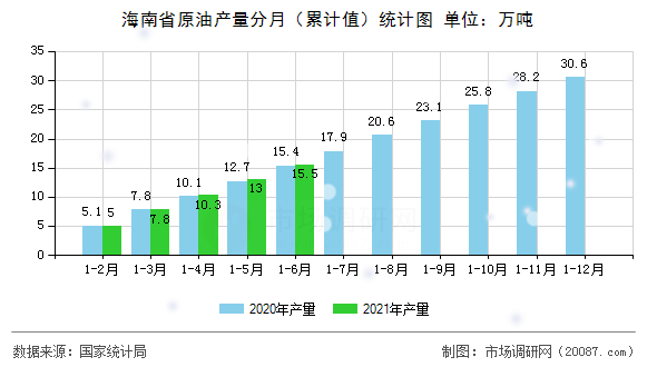 海南省原油产量分月(累计值)统计图 海南省原油产量分月(累计值)统计图