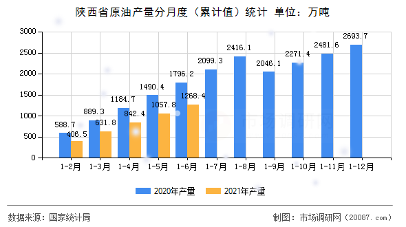 陕西省原油产量分月度(累计值)统计 陕西省原油产量分月度(累计值)统计