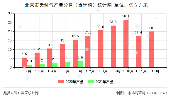 北京市天然气产量分月（累计值）统计图