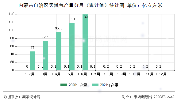内蒙古自治区天然气产量分月（累计值）统计图
