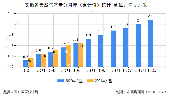 安徽省天然气产量分月度（累计值）统计