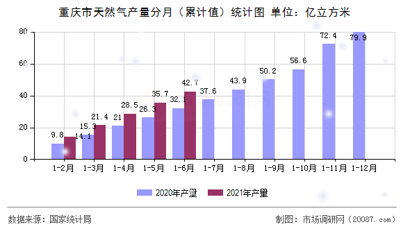 重庆市天然气产量分月（累计值）统计图