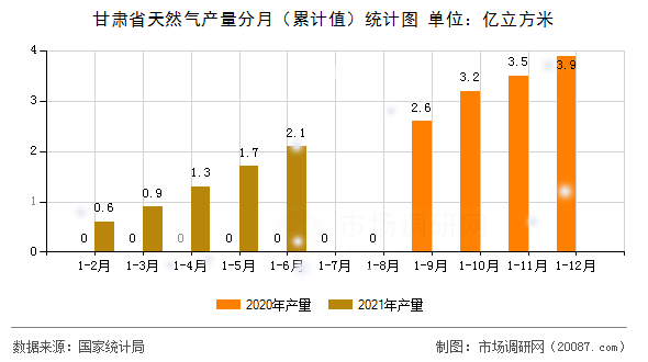甘肃省天然气产量分月(累计值)统计图 甘肃省天然气产量分月(累计值)统计图