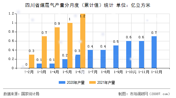 四川省煤层气产量分月度（累计值）统计