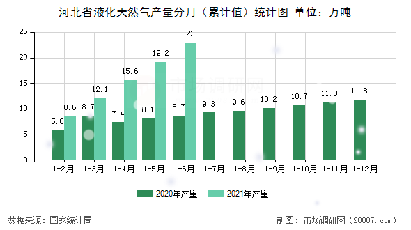 河北省液化天然气产量分月(累计值)统计图 河北省液化天然气产量分月(累计值)统计图