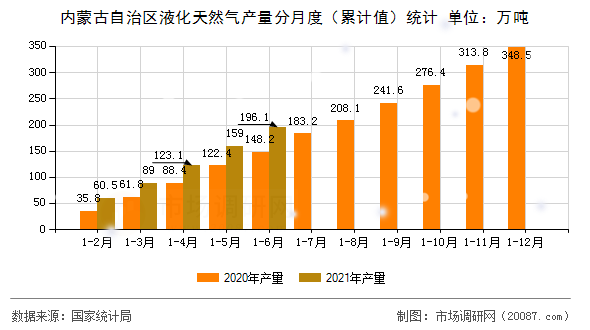 内蒙古自治区液化天然气产量分月度(累计值)统计 内蒙古自治区液化天然气产量分月度(累计值)统计