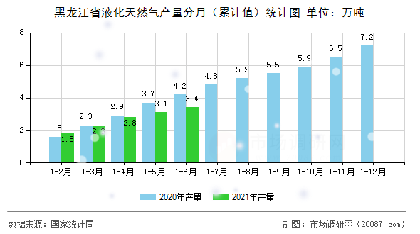 黑龙江省液化天然气产量分月（累计值）统计图