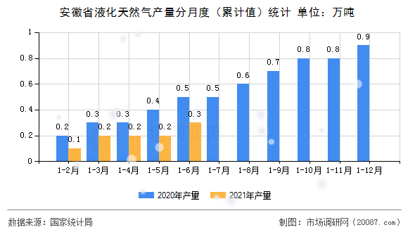 安徽省液化天然气产量分月度（累计值）统计