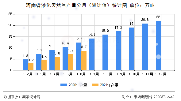 河南省液化天然气产量分月(累计值)统计图 河南省液化天然气产量分月(累计值)统计图